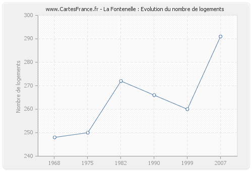 La Fontenelle : Evolution du nombre de logements